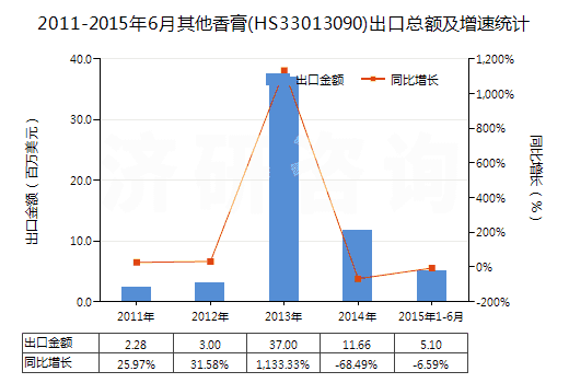 2011-2015年6月其他香膏(HS33013090)出口總額及增速統(tǒng)計
